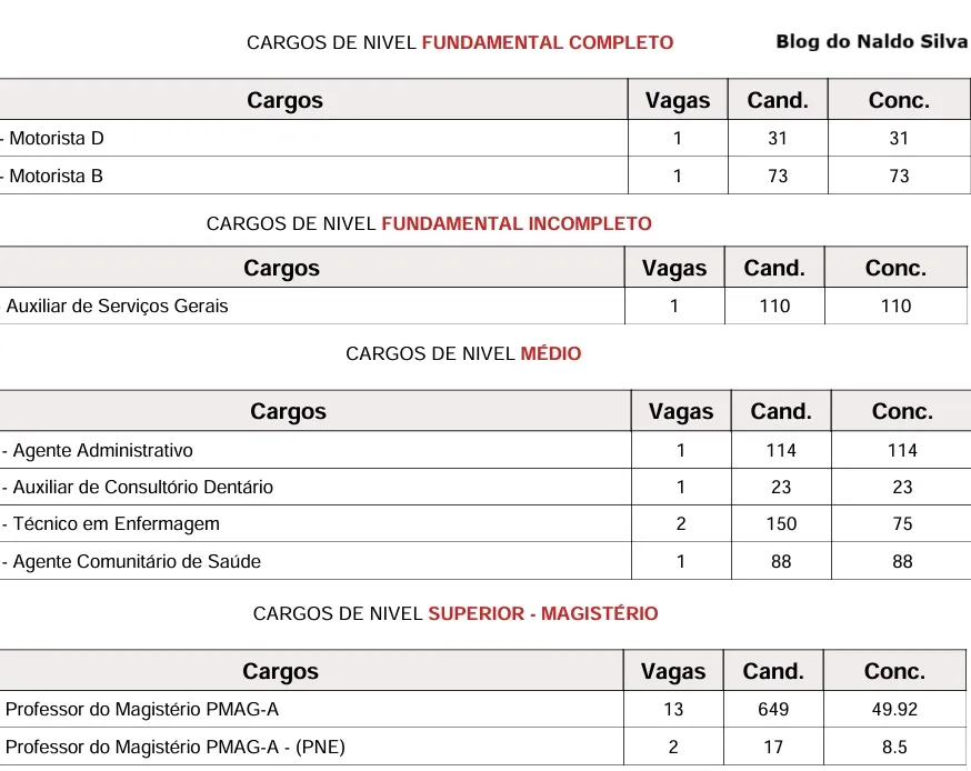 concurso sao bentinho concorrencia