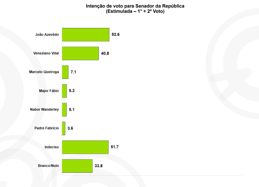 pesquisa senado
