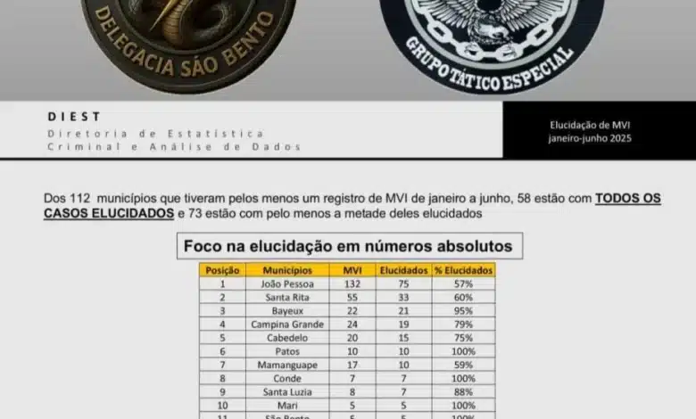 sao bento policia civil