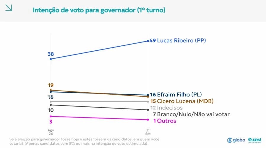 pesquisa governador