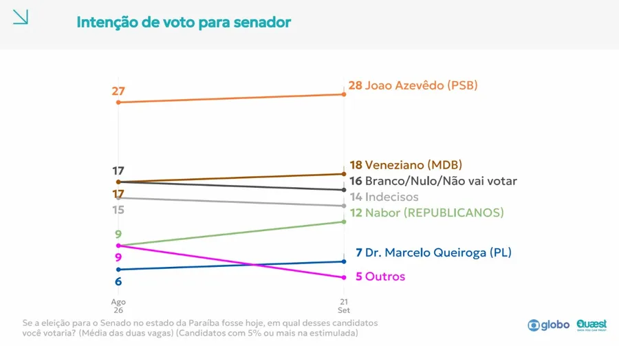 pesquisa senador