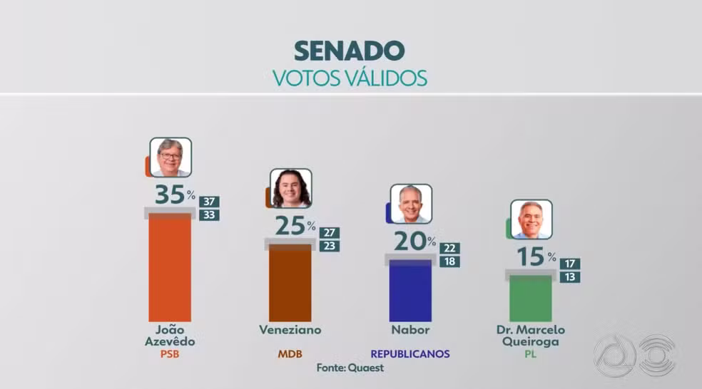 senado votos validos paraiba